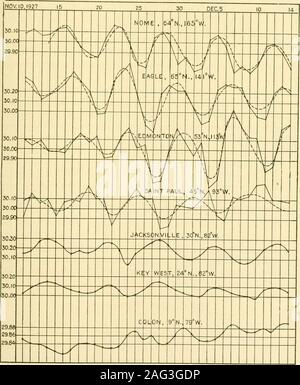 . Smithsonian Miscellaneous Collections. Le Washington 8 a. m. Météo Carte. Les moyens de quatre périodes successives, obtenu asshown dans le tableau 6 pour les mois de novembre et décembre 1927, sont illustrées à la figure 12 pour une série de stations fonctionnant de Nome en ^ Clayton, H. H., Météo Mondiale, p. 114. New York, Macmillan & Co., 1923. N° 7 LE ATMOSPHERK ET LE SOLEIL CLAYTON 19 Tableau 6.-l'aide de 4 périodes de 7 jours chacun, Saint Paul, Minnesota, la pression observée 29,00 pouces  + moyen de 4 périodes consécutives,29,00 pouces  + J'^ay 2 3 4 5 6 7 J 2 3 4 s 6 7 4 Novembre 68*1,02 .1,32 1,24 1,16 1,26 . Banque D'Images