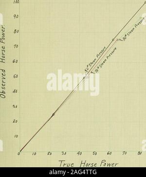 . L'étalonnage d'un appareil à vapeur de Sargent. 14 Resuuts aroent ^d'essais d'METBrf Les pressions de vapeur d'essai de pression de CA) 0 r irncfer^/ température-iurc Horse-Power OiS être fone après que la pression correcte) Actpa-de vrai lAeterRead^ 11&Lt ; J .V dans 0 84S 1 &Lt ; 1/ J. / o S4.4 Z ? 188^ UN U3.3 /,jO 1^ 11 ML. h H 4 4m 48,8 ?334) 714 104 ii4 ^P K .J c 68,8 / -J 344P ^ 7 1,0" Cf CI V U . 1 V44 Z4&^ 1348 44,17 jusqu'li.o ni.o 1 / 1 u) 14o / ,*7^ » ?, 2 7/7 10 à 10 24 & ^^4 430 31,0 90,0 9 338 azs.a mo 8,7 Id S3 1311 4S6 5oo 4,5. 1/ ^6,0 0,99 7n loS I * Est. Curvesfor Cciliht-aiion H.P 100 Sat-^enf 16 mètre à vapeur Banque D'Images