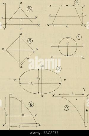 . La résistance des matériaux ; un texte-livre pour les ingénieurs et architectes. Fig. 93.-Propriétés des Figures courantes.Pour les propriétés des sections d'acier standard britannique, seeAppendix. Des propriétés géométriques DE SECTIONS 187 Les exemples suivants devraient rendre la méthode de calcula-tion claire pour de tels cas. Voir Fig. 93 et 94. f 1 h c -1 &lt;1 c V Banque D'Images