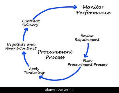 Procédure de passation des marchés publics Banque D'Images