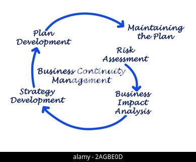 Mesures de gestion de la continuité Banque D'Images