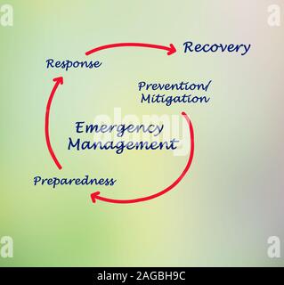 Processus de gestion d'urgence Banque D'Images