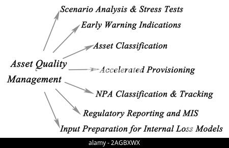 Gestion de la qualité de l'actif Banque D'Images