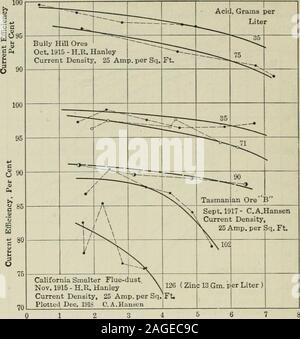 . Les transactions. 2 3 4 Lb. -Iier Sq. Ft, fig. 3.-Bully Hill minerais, Juin, 1915. (Hansen.), densité de courant 15 ampères par SQ. FT. Fig. 9 et 10, à son tour, servir pour collecter toutes les données précédentes sur la courbe unique,feuilles. 214 Zinc électrolytique. 3 4 5 Lb. Dépôt, par kilomètre carré. Ft. Fig. 4. Banque D'Images