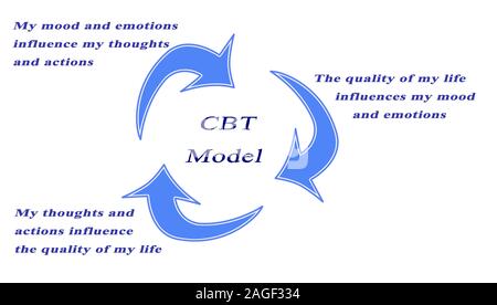 La thérapie comportementale cognitive Model Banque D'Images