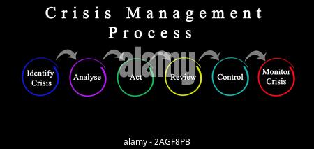 Composantes du processus de gestion de crise Banque D'Images