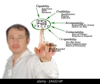 Schéma de principe de confiance Banque D'Images