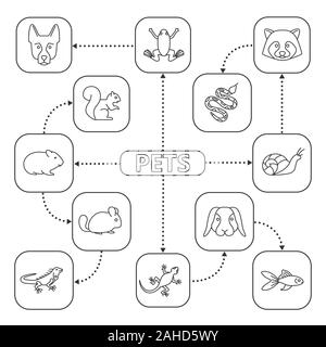 Animaux domestiques carte d'esprit avec les icônes de linéaire. Les animaux domestiques de concept. Lézard, poisson rouge, iguane, chinchilla, grenouille, le raton laveur, serpent, escargot, lapin nain, Ger Illustration de Vecteur