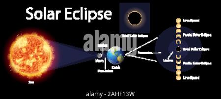 Schéma de l'éclipse de soleil et Terre illustration Illustration de Vecteur