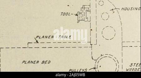 Les machines et le travail des métaux (janvier-juin 1919) . outil lui-même. Tablesare raboteuse, en réalité, quitesensitive, et mai,.avec une relative facilité, beA-arped de façon à ce que l'usinage de ofnetal:perdre leur tenue le isimpossible. Il followshat la pratique ofusing une raboteuse table comme uponwhich:i de surface plane pour hammerthings tostraighten-les dans l'ordre, est re-prehensible. Où.moulages sont d'être plac-de sur un tablethey bepermitted raboteuse ne doit jamais tomber sur le toit mais doit toujoursêtre laisser tomber facilement. Par TERRELL CROFT Si une raboteuse lit n'est pas vu AdequateSupport il peut se déformer hors de forme, son propre poids dueto Banque D'Images