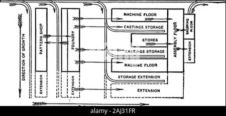 La direction de l'usine . re 19. CoNniriTors Ikdustrt Stamp Miu, usine doit être dû au caractère du sol sur whicKthe site est réservé. Ainsi, la Figure 19 montre une roughoutline d'un tel processus map pour une reductionplant minerai situé sur une colline de profiter de grav-lité, le minerai en passant par les différentes machines et proc-esses en grande partie à cause de cette force. Figure 20 showsa plan similaire pour un processus intermittent auquel l'industrie des transports est en général de gauche à droite. S50 LA DIRECTION DE L'usine mais dans lequel il y a de nombreux petits backwardmovements de matières dans certaines catégories de travail. Banque D'Images