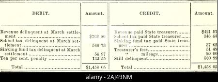 Revue documentaire de l'Indiana 1860-1861 . nue au délinquant régler Mars-ment de l'impôt à l'école en souffrance a établi de règlement-taxe du fonds d'amortissement des atMarch en souffrance, 10  % Total peine Doc. J.-Montant 20. 3,39 931 017 sl,64 128 90 248 65 2 735 $ 13 j ! ! Crédit. Eevenue trésorier de l'État payé payé la taxe scolaire, trésorier de l'état de l'état du Fonds d'amortissement l'impôt payé treas urer trésoriers trésoriers honoraires en souffrance du kilométrage total. S571 20421 69 65 78 56 53 15 52 41 82 735 1 604 13 310 Bex. Martin L., Aud. No 89.-WAYNE Comté. C. B. Huff, Trésorier. Le débit. Montant. Crédit, montant. Delinque Recettes Banque D'Images