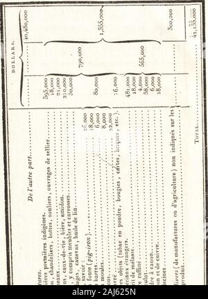 Essai politique sur le royaume de la Nouvelle-Espagne . Il 6 NOTES.. m &gt ; QJ ferme &gt ; un &lt;v t : .Y, S -, rr. o V U O ^ U(ÏH o ? " Ï " -3&lt;w un •  ; r -5 £ d 0j : a. 0 0 s • EWtoôfc- .£ ai jS 2° ^ •oooççgr sïuniOY P.fnNVM oooooç ?NOTES. II7 III. Éïat des versement faits à la trésorerie par lesreceveurs des douanes, dans les années 180 ?. et i8o3.( Les chijfres indiquent des dollars et des cents. ) PROVINCES. Les districts. 1802. ", I8O3. IIampshire Portsmoutli--1Nouveau. Un io5,5i 117,16î86 / 96 , port de Newbury 79 515 125 972 u 861 ^j1 c Gloucester... j -i3,346 20 262 60 ? 5e 1 S 2ri8,o35 J8 254 981 8 Banque D'Images