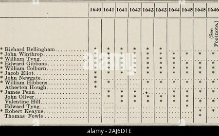 Un catalogue de la ville de Boston, 1822-1908 conseils, Roxbury, 1846-1867, Charlestown, 1847-1873 et des selectmen de Boston, 1634-1822 : également de divers autres ville et officiers municipaux . 1, 66 ?Wesson, John 48, 49 ?Wheildon, William W., Ebenezer blanc 0,59 ?55 ?T 68 Blanc, Franklin, James blanc ?72 ?73, Whitney, Luther F ?59 Wiley, George O ?62 Wiley, Robert R ?69 Wiley, William S ?72 Willard, Paul 57, 58 ?Willis, David C. .47, 51, 52 ?Wilson, John B 58, 59 ?Worcester, James A. D., 48 55 56 57 ?Wright, Winsor. .61, 62, 65 ?Wyman, Earl 58, 59 ?Y York, Nelson 65, 66 ?Les jeunes, Joseph, 47, 48, 5 Banque D'Images