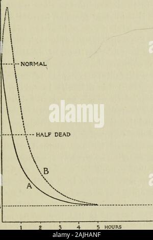 Dommage, la récupération, et la mort, par rapport à la conductivité et la perméabilité . d acurve B : cela donne la vitesse dont les constantes sont la moyenne arithmétique, meanof ceux de A et B, D'autre part, en averagingordinates nous obtenir Curve D, qui ne suit pas theformula caractéristique des deux autres courbes. Il peut être souhaitable de souligner que ces être methodsmay measurementof avantageusement appliquée à la toxicité.^^ nous ne pouvons pas éviter la difficulté en comparant les taux des twoprocesses à un moment donné ; pour les taux ainsi obtenus ne sont pas constantratio l'un à l'autre. Seulement quand ils sont compa Banque D'Images