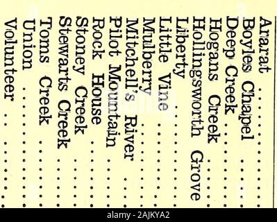 Procès-verbal de la rivière Fisher Primitive Baptist Association . En Virginie. .20 La région de Mayo. W. E. Braswell, Sandy Ridge, N. C...20 220 RÉPARTITION DES MINUTES AUX ÉGLISES Églises Greffier Bureau de poste n° Mm Ararat, (Cedar Hill) ..Geo. Pilote Denny Mt. Ghapel Boyles C N. W. A. Palmer Winston-Salem, N. C Deep Creek J. H. Spencer R. 1, East Bend, N. C. Hagans Creek Mme Katie Eads, R. 1, Siloé, N.C. ..Mme Hollingsworth Grove Emma J. Miller Brim, Va. Liberté J- W. Pilson R. 2, Dobson, N. C petit cep Mme Hester Mitchell . .Dobson, N. C Mulberry Mitchells pilote Mt Rock House - Stony Creek ..,Stewa Banque D'Images