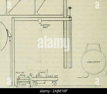 E/MJ : engineering and mining journal . Moule EN CUIVRE-convertisseur à une extrémité de la locomotive est un cadre qui carriesthree les roues de chariot, et ces assurent la liaison entre les trois généraux chariots et le moteur. Lemoteur est exploité par un contrôleur situé à l'ing pour-stand. Trois vitesses différentes sont autorisés de l'bymeans trollev svstem qui a été mentionné. Au-dessus de la jonction des deux pistes exerçant son themold les voitures et le socle voiture est un hoistby qui louche dans la station de location est incliné.Le câble reliant le palan à la louche passe. Schéma électrique Banque D'Images