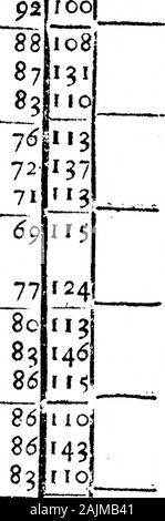 Une partie d'une lettre du révérend M. Derham à Dr Sloane, rendre compte de ses observations de la météo de l'année 99 . 920. 08 (5PI07 0. O19 % 9^1 87110890110293 4395 !^^115,1901 P2 88P4792JN8 ocl 1*7 1921 HO108 17,10514N2io !£o8 081137 lOlHO lop od 05 01 n T9 112. 8011 juin ^ J2J. 12, 9. Météo. Wiads. Les nuages. Resenti. Theil 132134123 120121142 126128138 14612$ 13^131 158138 ha. Très DryHot fTbyS ^JOUR W  % 30, 0800 Sir FairRain par tant Srby $ 29. 918S 0, ci po -. FairandDry ffbySaPFbyS 0, ou 3 W par^GreatDrought 7882 N 72 N 73 CloudyFair irbyN rby2Wo 0 FairHot Clotidy* 53 r par Banque D'Images