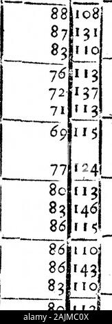 Une partie d'une lettre du révérend M. Derham à Dr Sloane, rendre compte de ses observations de la météo de l'année 99 . ^•71120.0,38 J 331 J si 99P- iy^^( 9 Sh 118 40 ; 98.0. Les mauvais 92 o. 58 J2IJ 69iO7 0,98 79,81 13787110890110293 !&gt;43 H 13 ?90I 9288P47piji 18 oc| 1*7 à21 HO108 17105 J4p32loJioS lOillO 08J137 06 109 0501 T9 110112 92 roo. J'ai des esprits dans le thermomètre, Ammttmkmmmi^* 612 9. ^Ther Rain Banque D'Images