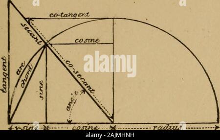 Hand book de calculs pour les ingénieurs et les pompiers : relatives à la machine à vapeur, la chaudière à vapeur, pompes, d'arbre, etc. . rcumferences de tous les cercles contiennent le même nombre, mais ofdegrees plus le rayon le plus grand est l'absolutemeasures de degré. La circonférence d'un thecircumference ou volant de la terre ont le même nombre de degrés;pourtant le même nombre de degrés dans chaque circumfer-tion est la mesure de l'angle avec précision. La circonférence d'un cercle est censé être divisé en 360 degrés ou divisions, et que l'ensemble de l'angularité sur thecentre Banque D'Images