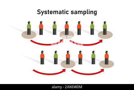 Méthode d'échantillonnage systématique dans le domaine des statistiques. La recherche sur la collecte de données dans l'échantillon de l'enquête scientifique des techniques. Illustration de Vecteur