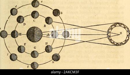 Un recueil de l'astronomie ; contenant les éléments de la science, familièrement expliquée et illustrée, avec les dernières discoveriesAdapted à l'utilisation d'écoles et d'académies, et de l'reader . l'aide à l'être en même temps, et quand inopposition ? Quels sont les syzigies, quadratures et octants ?définir le cercle d'illumination, et le ciicle du disque. PHASES. 121 soleil, son fil de lumière est perdue dans l'incendie solaire  ; et enfin, au moment de passer le soleil, le darkside est entièrement tourné vers nous, et pendant quelque temps welose de vue la lune. Les deux points de l'orbite Banque D'Images