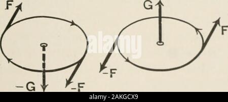 La mécanique analytique pour les étudiants de physique et d'ingénierie . Fio. 28. (I). Fi&Lt ; ;. 20. dicular au plan du couple. Les points vectoriels awayfrom l'observateur lorsque le couple tend à faire tourner l'bodyin le sens horaire et point- vers l'observerwhen il a tendance à faire tourner le corps dans le counterclockwisedirection, fig. 29. Dans le premier cas le couple i- consideredto être négatif et dans le deuxième cas positif. 38 .46. mécanique analytique L'égalité des couples. Deux cou-ples sont égales quand le vectorswhich représentent leur serrage areequal en ampleur et ont la même direction. Le thr Banque D'Images