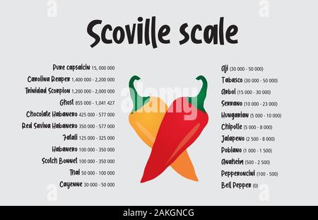 Piment Scoville échelle unité thermique vector illustration Illustration de Vecteur