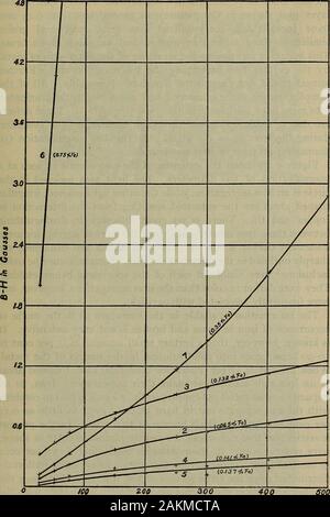 La susceptibilité magnétique et la teneur en fer de fonte laiton rouge . Fig. 3.-La variation de densité de flux avec force de magnétisation des spécimens après le recuit15 minutes à 625° C la susceptibilité magnétique de laiton.. zoo 300 400 H dans Gillrerti par cm soo Fig. 4.-La variation de densité de flux avec force de magnétisation des spécimens après le recuit8 heures à 800° C lo Technologic papiers du Bureau of Standards. [Voi.j ? devenir beaucoup plus uniforme dans la composition. Une très mince (outsidelayer pictiue n'apparaît pas dans le), en général moins de 0,25 mm (0,01 pouce) d'épaisseur, petite grainssimila recristallisés en polygonale Banque D'Images