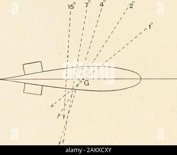 Un traité sur le mouvement de rotation et gyrostatics . ineering, II, 1911]. Au moyen d'thecomponents les soldes de la force due à la pression de l'air, et le moment de l'coupleon le modèle ont été mesurés, et ainsi les directions de l'forceswere définis dans le schéma, pour différentes quantités d'obliquité de theaxis du navire à l'air. La direction du mouvement est de gauche à droite. E est à l'intersectionof le sens de l'resultantforce et l'axe du navire,et est plus la plus petite theobliquity. Au moyen d'ailettes du rearpart stabilizingforces du modèle pourrait Banque D'Images