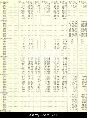 Les animaux de la viande et de l'emballage produits maison : importés dans 11 principaux pays, 1895-1904 . 8,91568,13757 74858,97352,99635,103 1,557,5281,225,7061,058,9111,195,4021,526,4221,468,7241,070,7471,090,6951,131,909746,390, Dollars.Les cheveux de vache, boeuf,bull, ou élan. Livres.7 427, 7287,195,6648,315,6646,542,2568 4806,952,8485,958,7366,247,1366,250,6087,232,288, 404 dollars.431,795401, 783485,944331,156457,290369,260335,964347,654347,775379,621 saindoux. 220,220,672184,892,960194,072,480 195,181,056194,819,856194,932,4161235,969,552245,061,488215,854,688.livres|*205,053,7441 Dollars. 14 316 956 11 040 594 Banque D'Images