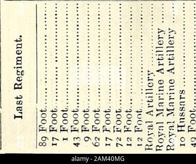 La nouvelle liste d'armée de milice, annuel, liste et Yeomanry Cavalry liste .