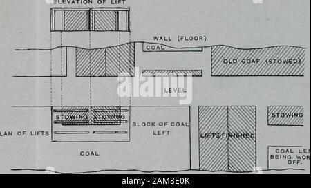 Transactions . I échelle, environ 40 Mètres à 7 Pouces. Fig. 17,—Plan montrant le travail Des Ascenseurs à Grande couche. Fig. 18.—Affichage Des Élévateurs en direction Scale, aoout 65 Feei f 20 Mezres±zo 7 Pouces. Fig. 16.—Plan montrant le travail Des Ascenseurs à Grande couche. ?mm. Banque D'Images