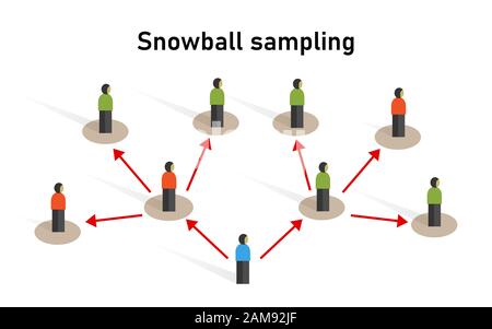 Échantillon d'échantillonnage de boule de neige prélevé sur un groupe de personnes échantillonnage méthode statistique participants recruter d'autres participants pour un test ou une étude Illustration de Vecteur