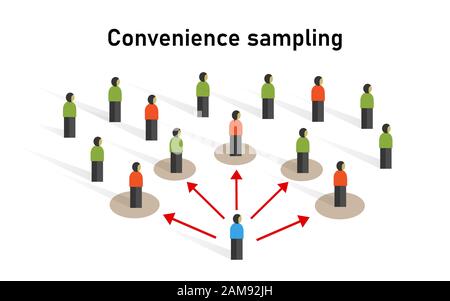 l'échantillon pratique capture l'échantillonnage accidentel, ou la méthode statistique d'échantillonnage d'opportunité technique non-probabilité Illustration de Vecteur