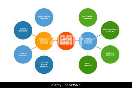 méthode d'échantillonnage dans les statistiques technique quantitative probabiliste et non probabiliste Illustration de Vecteur