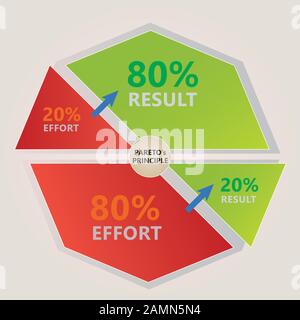 Diagramme De Principe de Pareto - 80 % d'effort conduit à 20 % de résultat - couleurs rouge et verte Illustration de Vecteur