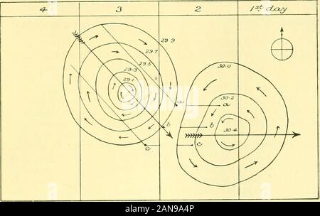 Les transactions et les travaux de l'Institut néo-zélandais . Unité centrale habitacle compressé sur l'axe de progression,et ayant leur intérieur pour diminuer la pression toujours acentral minimum de une forme presque circulaire. Le vent leur rotation dans cet hémisphère est de gauche à droite, ou en accord avec les mouvements de des mains d'une montre. Fig. 5montre les changements de vent et de pression causée par l'Edwin.-météorologie de la Nouvelle-Zélande. 561 Déplacement d'un anticyclone, suivie d'un cyclone de anorth-ouest. Chaque espace vertical représente oneday. Chaque ovale montre une diminution de deux dixièmes d'pressuretowa Banque D'Images