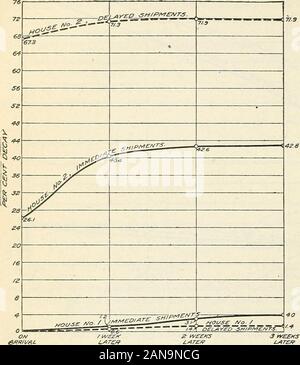 Facteurs régissant l'envoi réussi d'oranges de Floride . 1,9  % après trois semaines.C'est un cas extrême, bien sûr, et il n'est que juste de dire que peu de maisons dans la région de Flor-ida faisaient aussi pauvre que ce travail au cours de 1910-1911. Les chiffres sont présentés à l'em-phasize le contraste entre les travaux effectués dans des conditions différentes. Tableau XVI et son ac-companying diagramme (fig.19) donnent les résultats de l'im-médiation et le retard de l'expédier-ments de fruits provenant d'une maison singlepacking au cours de la période de décroissance forte quand isusually inFlorida la plus répandue. Le travail donein la chambre ne pouvait pas Banque D'Images