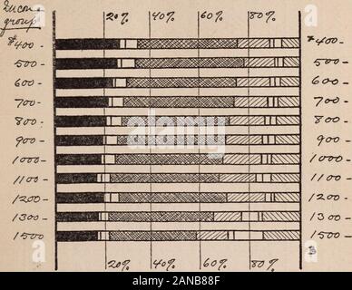 Niveau de vie des familles Workingmen's à New York City, . Diagramme 6.-Total dépenses moyennes pour chaque groupe de revenu, et averageamounts dépensés à des fins diverses. Les questions sont classées dans chaque colonne dans l'ordre suivant, en commençant en bas : louer voiture ; tarif ; du carburant et de la lumière ; la nourriture ; vêtements ; santé ; assurance ; sun-sèche. 68 objets de dépense. Diagramme 7.-Pourcentage de dépenses pour chaque élément. Les éléments sont ar-varient dans le même ordre que dans le diagramme 6. Début de la gauche : louer voiture ; tarif carburant;et la lumière ; l'alimentation ; habillement ; assurance ; santé ; divers. discussion de la vari Banque D'Images