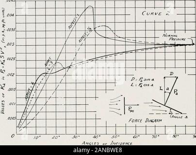 Les avions militaires ; un exposé des motifs l'examen de leurs caractéristiques, performances, la construction, la maintenance et le fonctionnement, à l'usage des aviateurs . * -ANC,U d'JnCWfNCL- DEFINITI VENTILATEUR -5Y0N3 OOiSr. Si 60 Banque D'Images