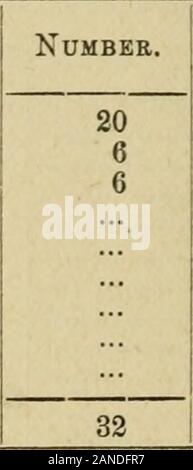 Rapport annuel du Bureau de statistiques de l'industrie du Maryland . des statistiques industrielles. Pas de table, 257.-indiquant le nombre et la valeur des successions successions dans les orphelins de Wicomico County au cours de l'année 1890. Biens immobiliers. Numéro. La valeur. Moins de $ 500 245 231 $ 4 301 S 500 à 1 000 3 457 1 000 à 2,503 2 500 à 5 000 6 977 5 000 à 10 000 10 000 à 25 000 25 000 à 50 000 50 000 à 100 000 Plus de 100 000. .S14.735 totaux Tableau n° 258.-indiquant le nombre et la valeur des successions successions dans les orphelins de Wicomico County au cours de l'année 1891. Biens immobiliers. Numéro. La valeur. En vertu de l'^ 500 500 $ à 1 000 2 Banque D'Images