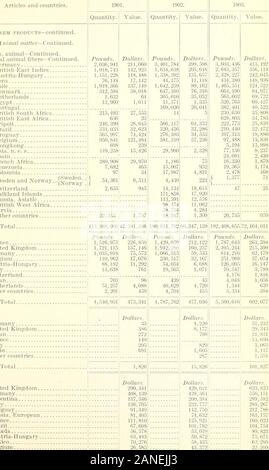 Les importations de produits agricoles et forestiers, 1901-1903, par les pays d'où . ,057;07 J'9,827,5556,209,0862,893, 1002. 12s..17, paragraphe 1 1. 181, HO 575,531I. 6 900 263 171 005 livres. : ;. 144 930 5 578 27.770,331, 15713,374,336 22. 102. 10222 177 575 2 394 774 2 967 213 dollars,.21,773. 172 lo.OSO. 1368,697,272 : :. 140,3273,067, 1392. 189 181 972 438 317 1782.250.991, LES IMPORTATIONS DE PRODUITS AGRICOLES ET FORFST, L90M903. 21 Tableau 7.-quantité et la soupape d'importations de produits agricoles et forestiers 1901-T90S, par pays d'expédiés-suite. Les articles et les pays Année se terminant le 30 juin 1902. i i:m Le produit Banque D'Images