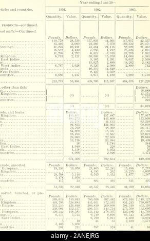 Les importations de produits agricoles et forestiers, 1901-1903, par pays d'animaux vivants expédiés . tal-Canada Dollars. 2 465 175 1 042 230 439 319 290 807 179 165 41 643 dollars,. 2,173,040791,373732,314600,639225,51381,338 Dollars. 2 220 915 731 605 59S..S7 :.569, L30 Mexique Royaume-Uni France Allemagne 297,27776,841 7,3786,0044,909 Belgique Bermudes Cuba 7 389 2 033 517 1 071 21 460 1 021 3 417 9J2 1 164 2 581 3,5175,2415459157355129651031,547 British East Indies Italie 3,9563,482 3, 05S2,6241,6461, 470 Japon Espagne Pays-Bas Empire chinois Colombie British Australasia 1242 La Suède et la Norvège... Banque D'Images