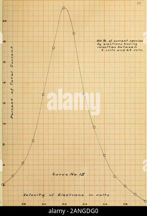 Collisions d'électrons lents avec les molécules d'azote . e rapport vient d'établir. Puis Si p est l'2  = N,P est le nombre de collisions avec un électron permettrait la mole de gaz supé-si la pression du gaz ont été l'un mm. Les trois P pointsmarked sur courbe 14 ont été calculés à partir de données te.ken parfois abouttwo semaines d'intervalle, et servir à vérifier l'constance du système. C. Relation entre N et la vitesse de l'Fleetrons.-l'électron ruisseau qui a été utilisé dans ces expériences très containedelectrons avec des vitesses différentes. 15 La courbe montre le pourcentage d'électrons par Banque D'Images