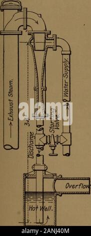 Les centrales à vapeur, leur conception et leur construction . ry. Ce type de con-plus dense va lever l'eau d'alimentation de asource, tel qu'un réservoir tankor, au moyen d'une hauteurde 18 pieds ou moins, mais thisarrangement avec le siphon doit démarrer lechariot. Cela peut être fait byrunning dulimiteur tuyau horizontal d'un réservoir à l'ensemble de l'axe vertical de l'atee tuyaude décharge le condensateur. Cette flowingthrough l'eau et vers le bas la charge dés-exhaustthe progressivement l'air de la partie supérieure du tuyau de décharge jusqu'à ce sufficientvacuum est formé de tirer jusqu'à l'eau l'eau du condenseur andstart throughit. W Banque D'Images