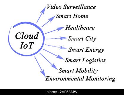 Huit applications de l'IoT dans le Cloud Banque D'Images