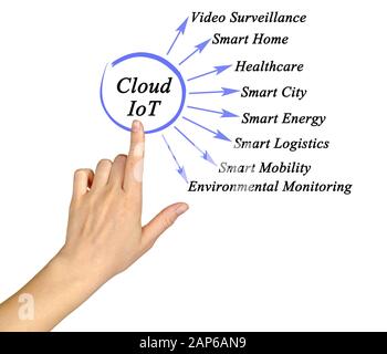 Huit applications de l'IoT dans le Cloud Banque D'Images