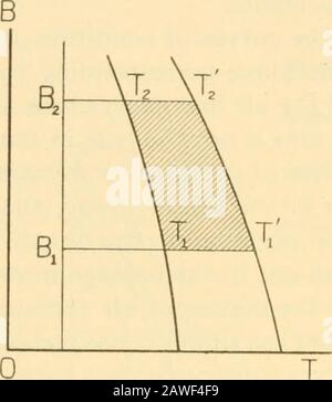 Smithsonian diverses collections . rom l'atmosphère erectedverticalement sur une base d'un mètre carré, et que les barometripressions /?x et /?2 l'emportent aux altitudes hx et h2 puis entreces deux altitudes il y a une masse de 13.6 (/?, — /?2) kilo-grammes d'air. Par conséquent, dans le prisme entre h et h + dh, la masse d'air est de 13,6c//?si la pression barométrique est /? à l'altitude h. Si nous supposons par la suite qu'au début l'air dans ce prisme nas partout la température uniforme o° C. et qu'il doit être amené à la température correspondant à celle de sa condition temporaire, t Banque D'Images