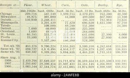 La chronique commerciale et financière . 212 286,2521,9204,924 Total . 187,849 1,815,624 1,838,256 26,038,900 Total 1907 214,834 2,131,944 2,629,817 22,773,810 20,562 530,769638,104 13,327,120 les expéditions mondiales de blé et de maïs pour la semaine se terminant le 12 septembre 1908 et depuis le 1er juillet 1908 et 1907 sont présentées ci-après : exportations. Amer Du Nord. Russe Danubian ..Argentine ..Australien..Oth.Countrs. Blé Total. 1908. 1907. Semaine sept. 12. Boisseaux.3,571,0002,048,0001,8644,0001,112,0006888,000200,000 9.483.000 Sincejuillet 1. Boisseaux. 35,809 7009,184,0007,600.000 17,918,0002,224,0003,952,000 SinceJul Banque D'Images
